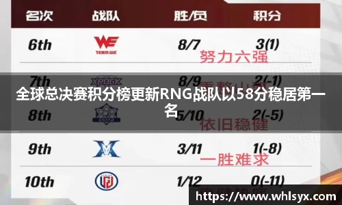 全球总决赛积分榜更新RNG战队以58分稳居第一名